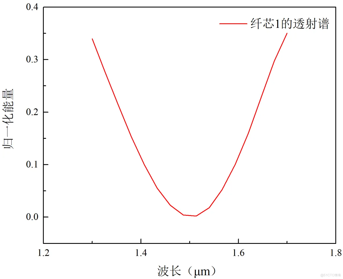 基于Rsoft的三芯光子晶体光纤数值仿真_光子晶体_04